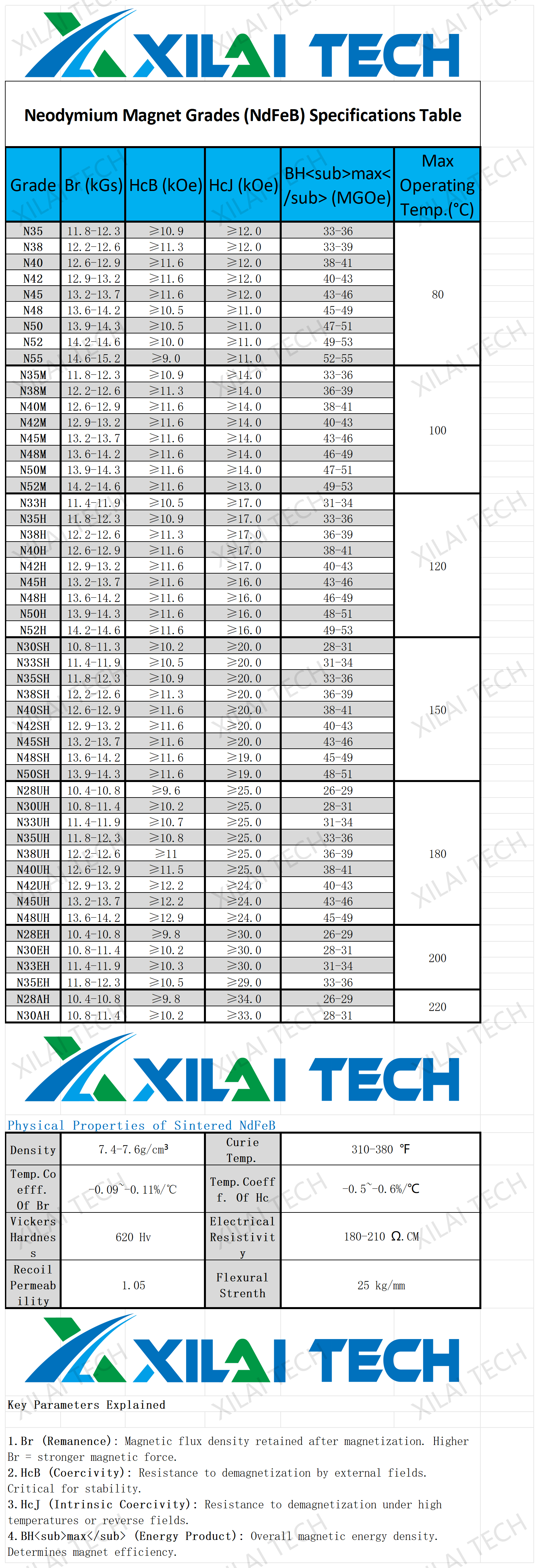 Neodymium Magnet Grades Chart - Complete NdFeB Specifications (N35 to AH Series) | Xilai Tech